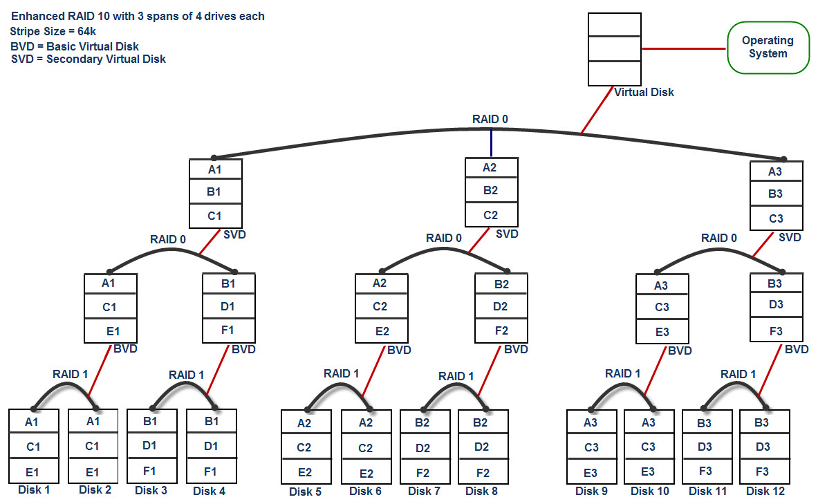 Diagram znázorňující pole RAID 10 se 3 řadami po 4 discích