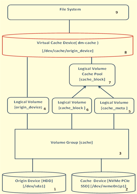 Diagramm des DM-Cache im Speicher von LVM-Volumes