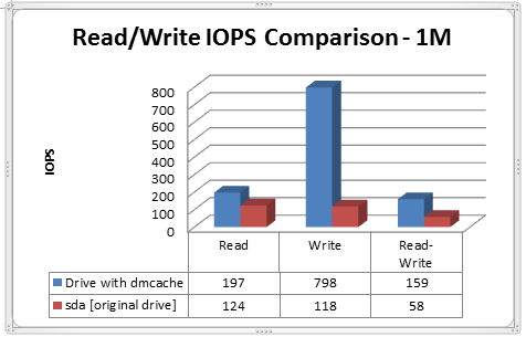 Grafico a barre che mostra la differenza di prestazioni tra i dischi con dmcache e senza