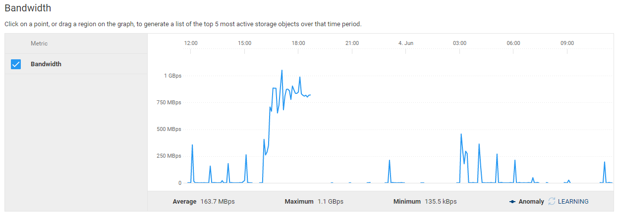 CloudIQ performance charts/Bandwidth