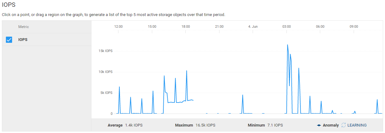 CloudIQ 성능 차트/IOPS