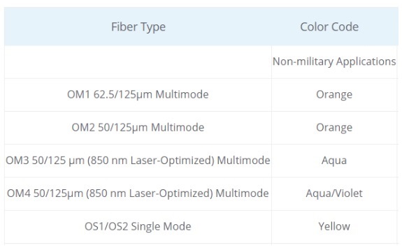 Tableau du type de fibre et du code couleur