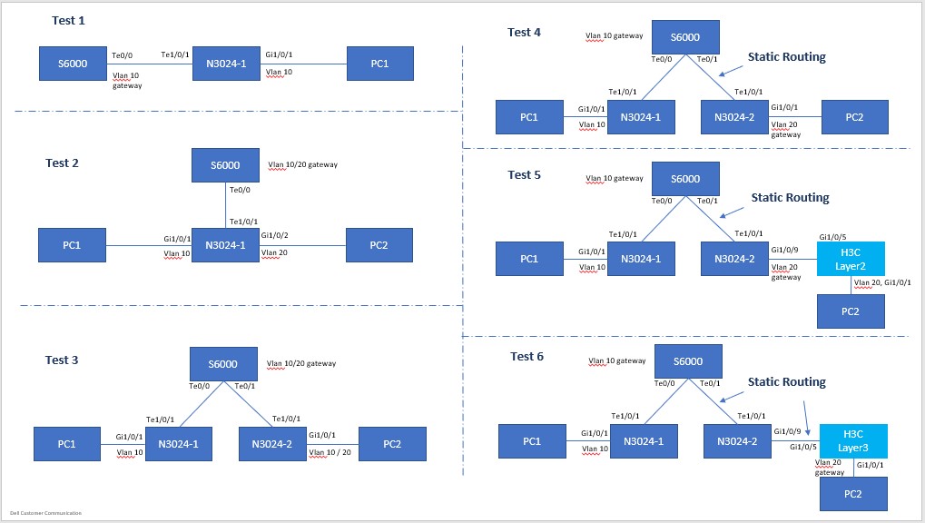 ICMP test topology