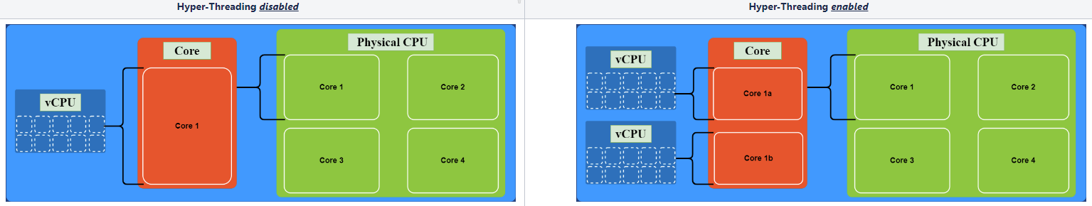 Diagrama de CPU > núcleo > vCPU