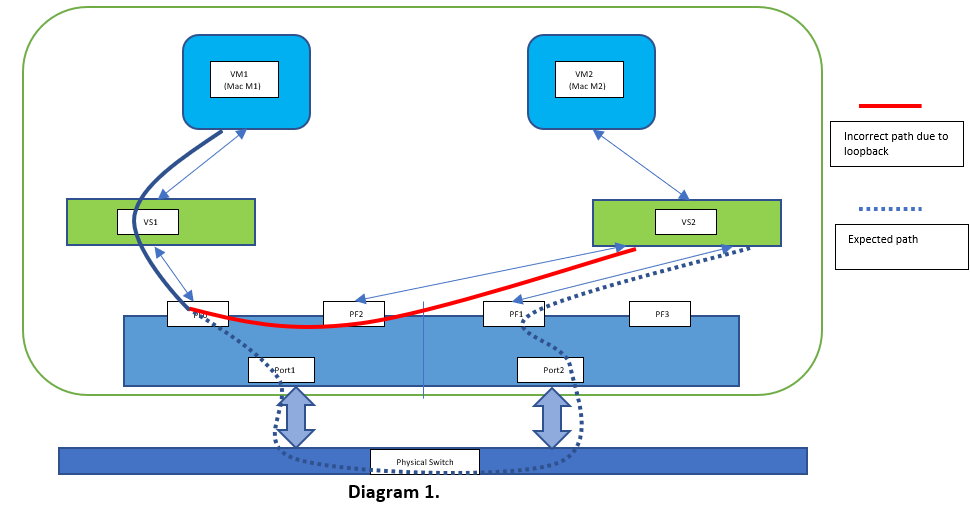 Diagramm: Kommunikation zwischen zwei VMs auf demselben Host bei Verwendung von Partitionen vom gleichen Port