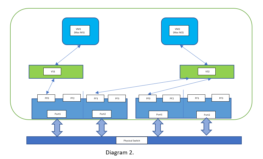Diagramm: Verwenden separater Adapter