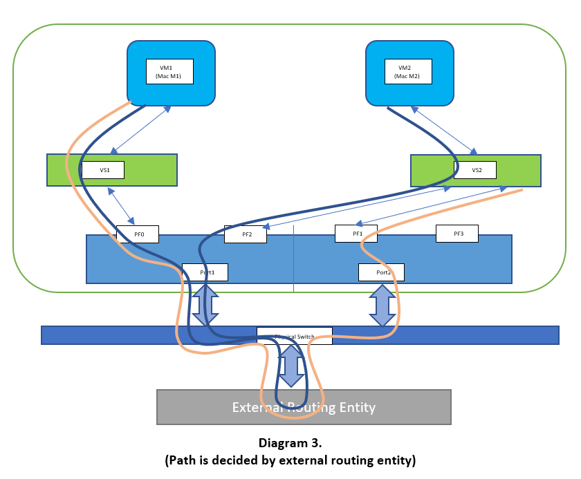 图表 — 禁用 NPAR Tx 交换以及外部路由