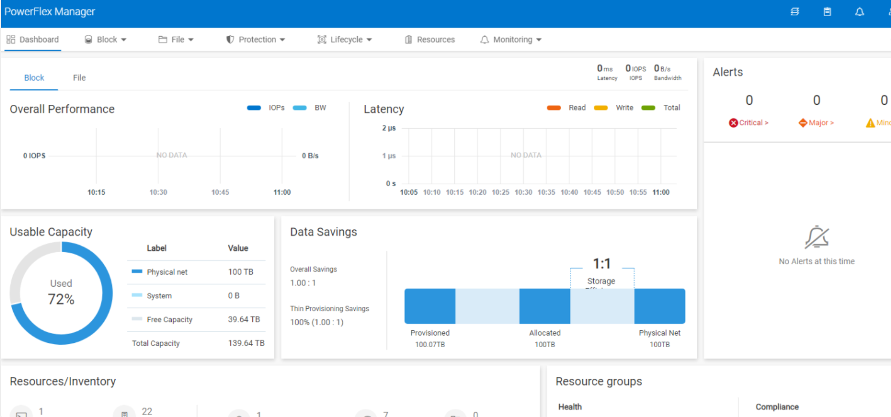 Performance chart shows No Data on PowerFlex Manager dashboard