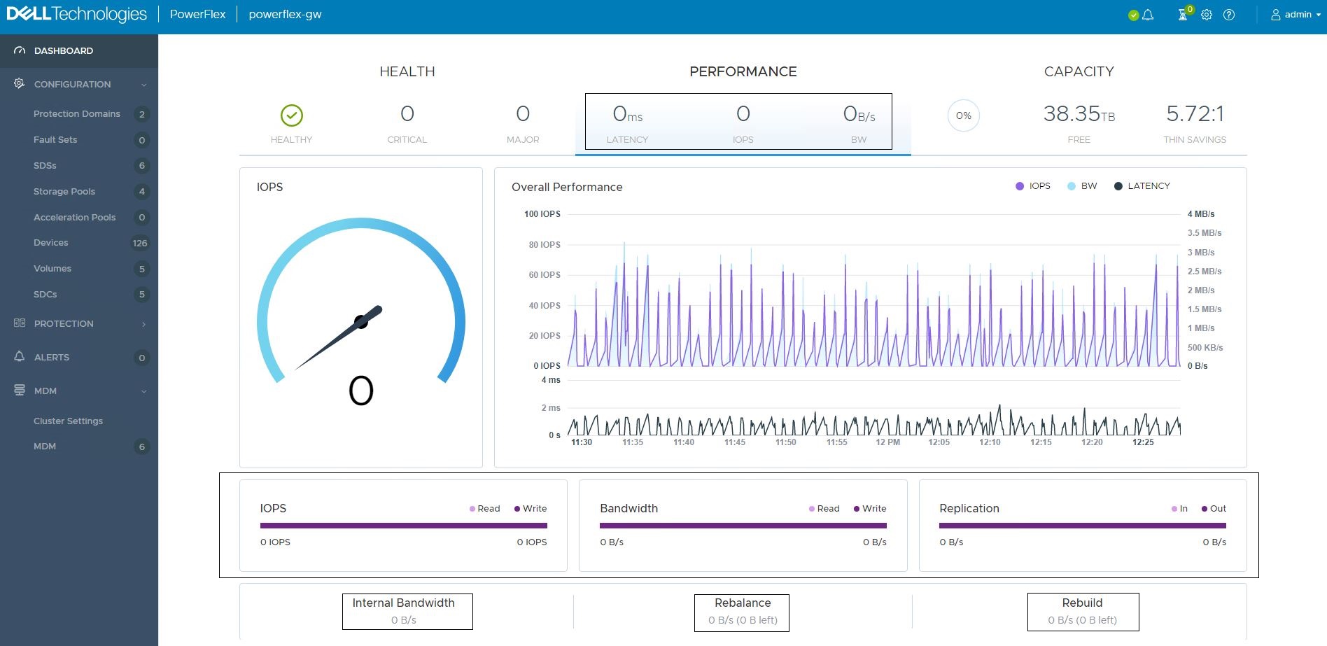 3.5+ Dashboard No Activity 