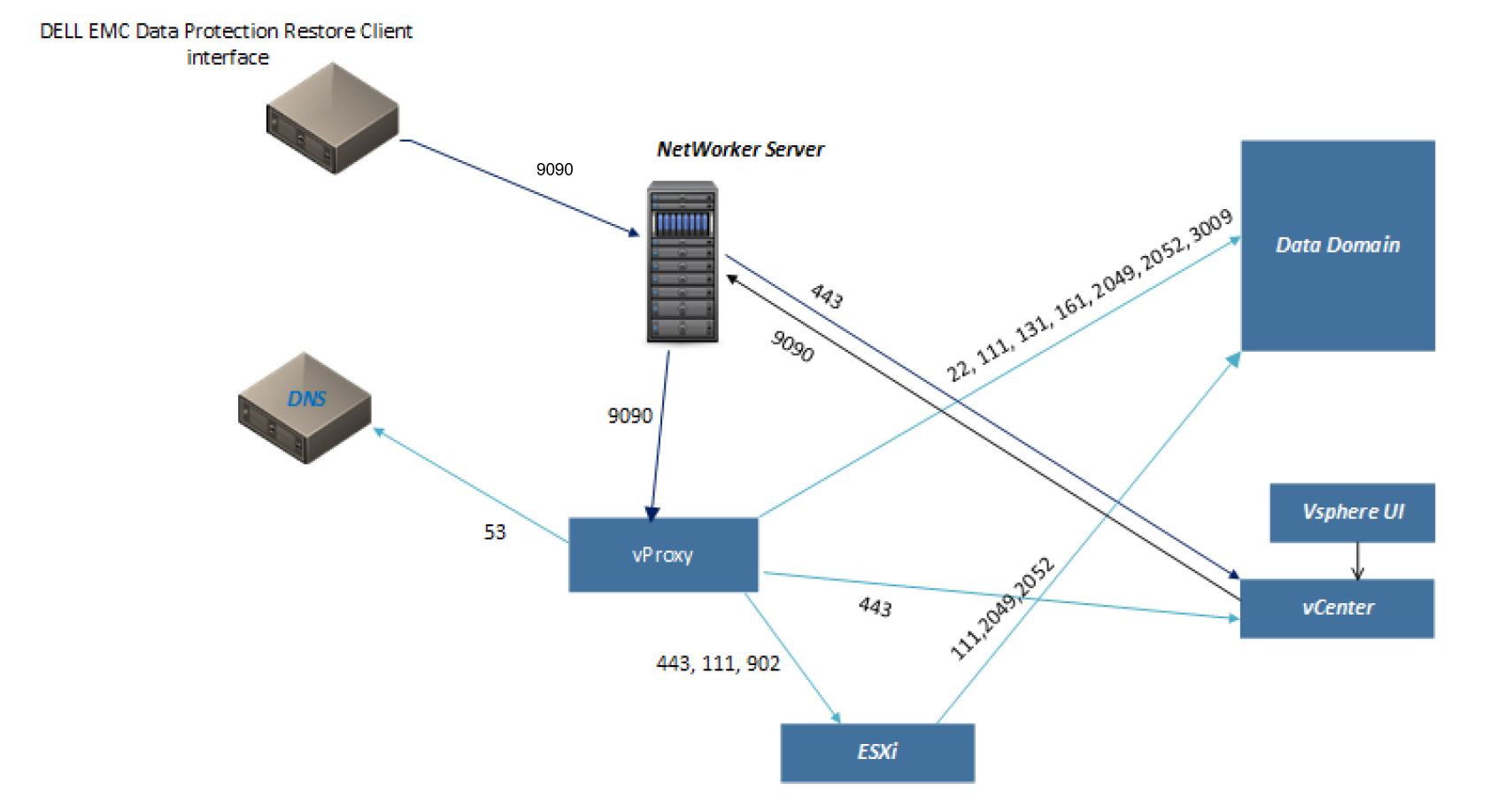 Diagramm der vProxy-Portanforderungen