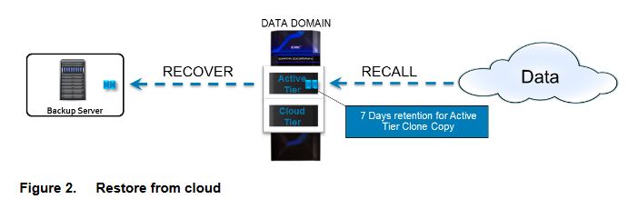 Restore from cloud diagram