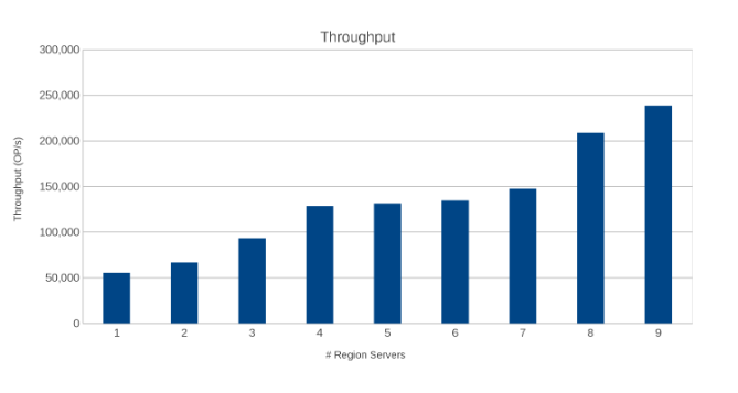 Throughput across Region Servers 