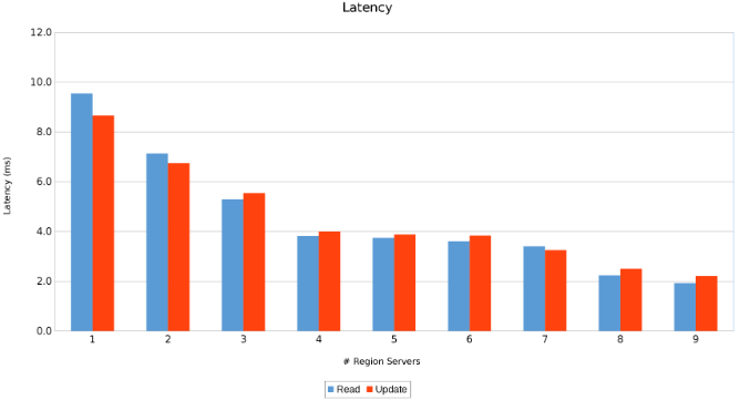 Latency across Region Servers