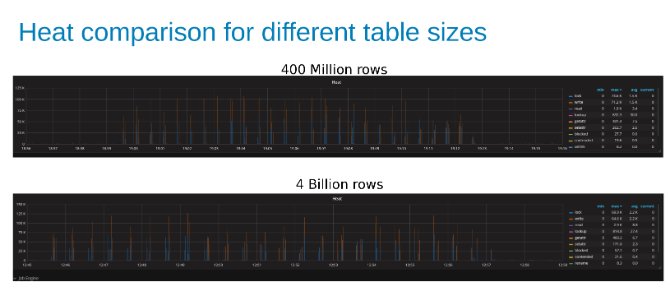 Comparison of Isilon workload Heat while updating a 400-Million-Row table compared to a 4-Billion-Row table