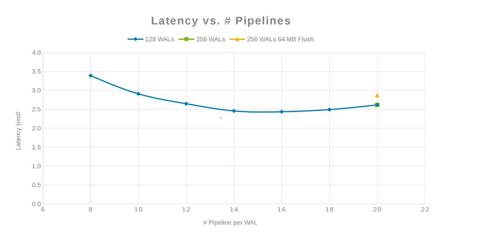 Latency compared with the Number of Pipelines 