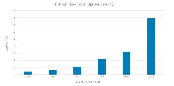 Update Latency while updating 1-Billion row table
