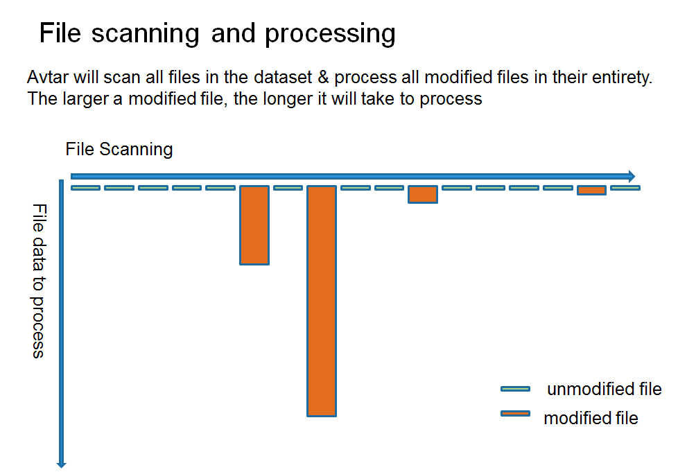 Gráfico de escaneo y procesamiento de archivos