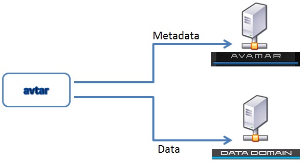 dataflyt der en klient sender data til et Avamar/DataDomain-integrert system