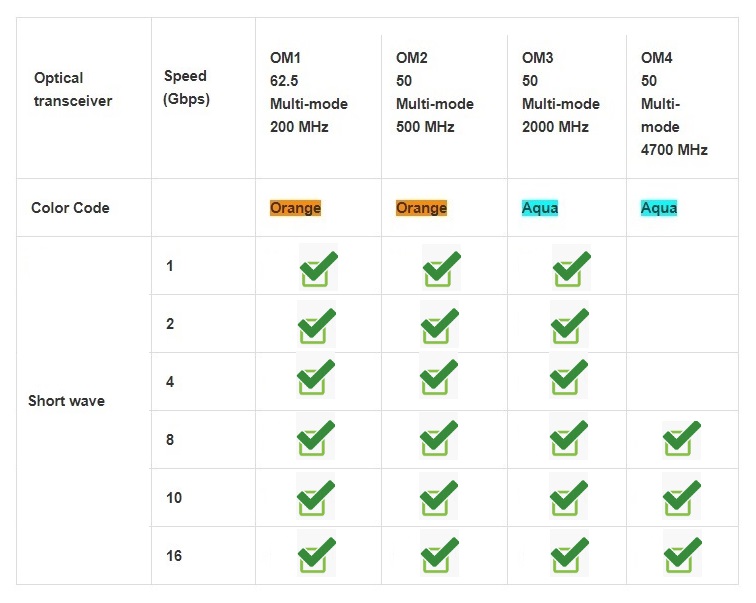 Table of Maximum Speed supported by type of Fiber Patch Cord and Color Code