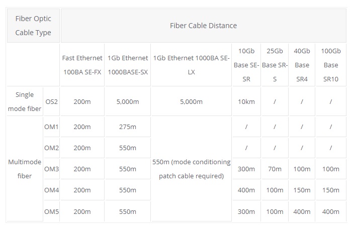 Table of Single Mode vs Multimode Fiber Distance
