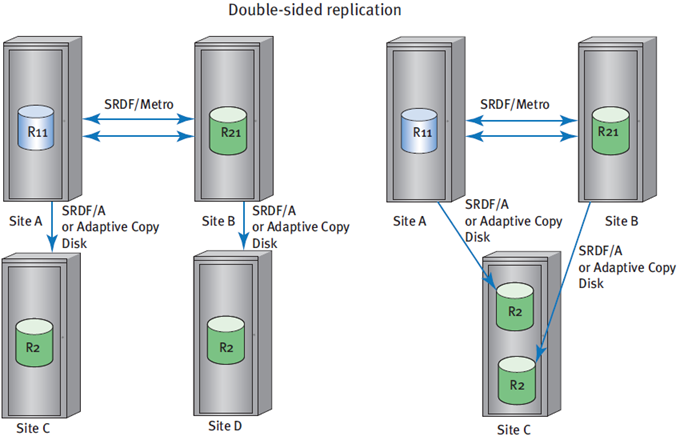 SRDF/Metro session with double-sided Disaster Recovery replication