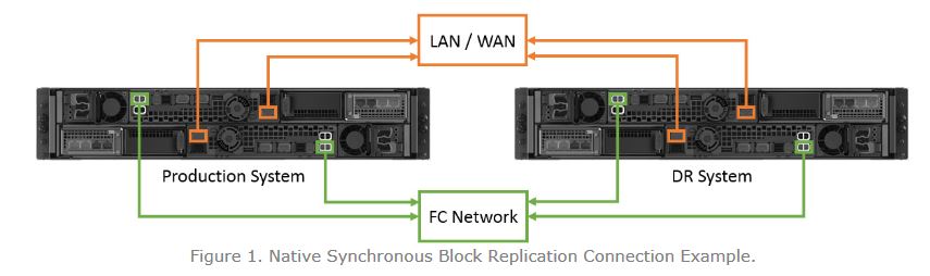 Native Synchronous Block Replication Connection Example
