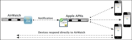 Diagramma del servizio Apple Push Notification