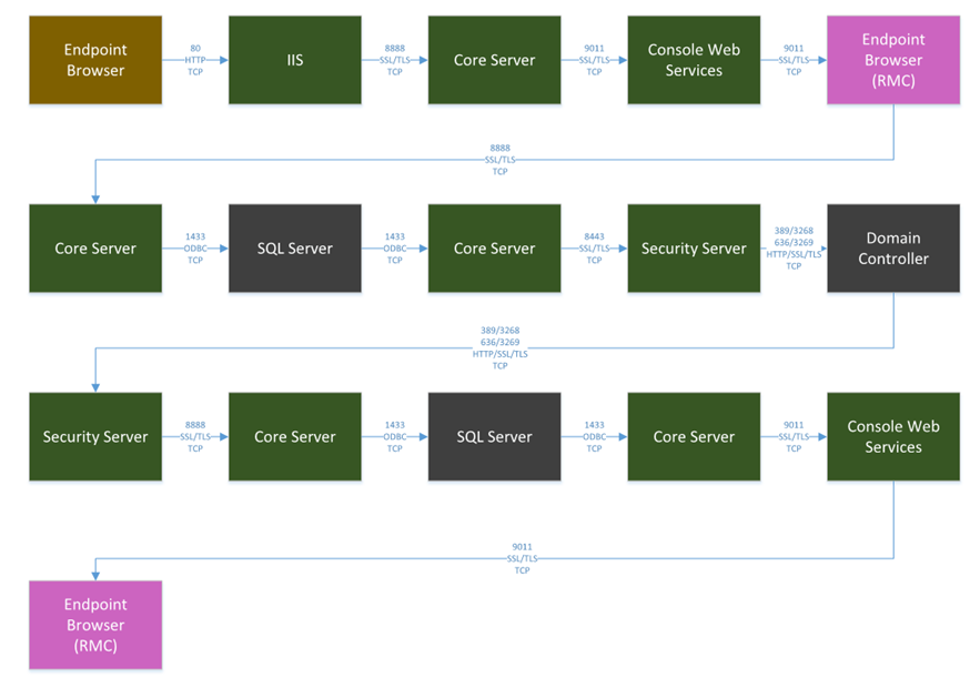Workflow beim Herstellen einer Verbindung zur Remote Management Console