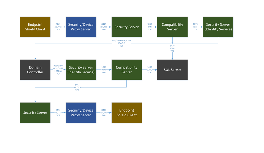 Activación de Dell&nbsp;Encryption&nbsp;Enterprise&nbsp;Shield&nbsp;9.1.5