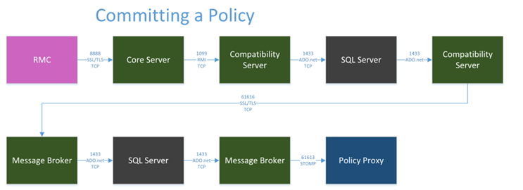 Een beleid vastleggen in Dell Data Protection | Enterprise Edition 9.1.5