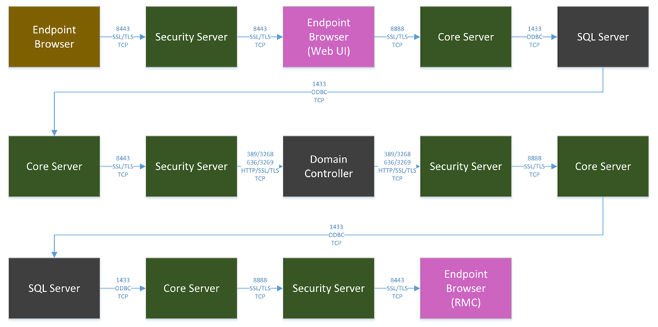 Processo ao fazer log-in no Console de gerenciamento remoto