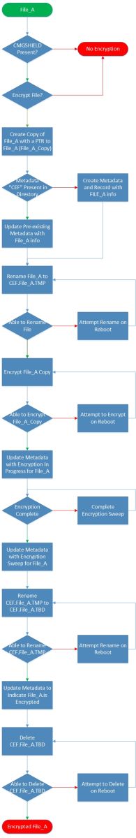 Pracovní postup šifrování