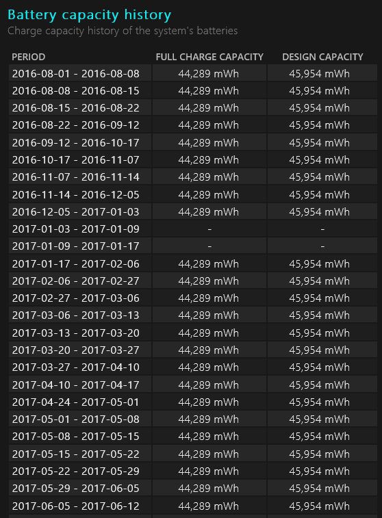 Historial de capacidad de la batería en el informe de batería