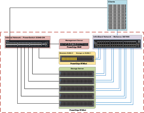 Dell EMC Ready oplossingen voor HPC BeeGFS Storage - referentiearchitectuur