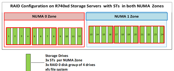 Configuratie van schijven in de storageservers