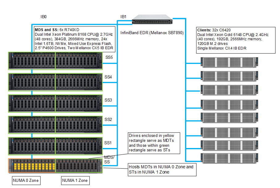 Testbed-configuratie
