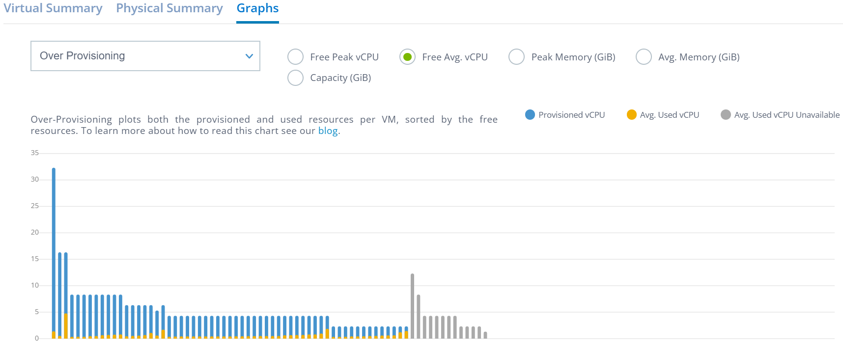 Graphs - free avarage