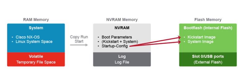 diagram of RAM, NVRAM, and Flash Memory showing what each is and where it resides