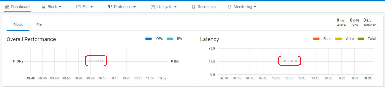 Dashboard toont GEEN DATA in plaats van prestatiestatistieken