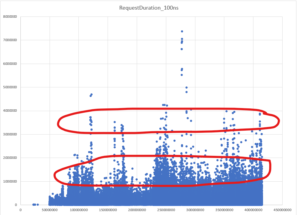 Captura de tela mostrando a duração das solicitações de E/S