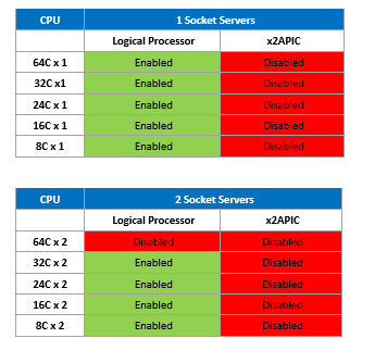 Tabelle mit x2apic-Einstellungen