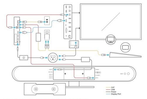 Connessione finitaview per Logitech Rally Bar Huddle dal manuale di configurazione