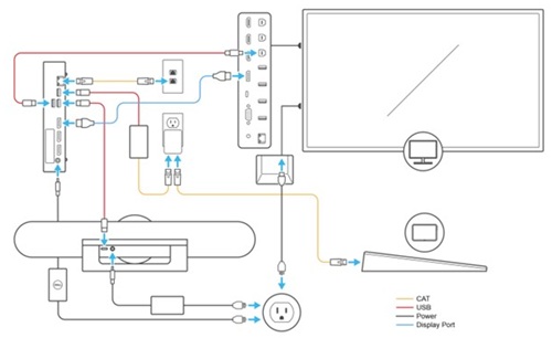 Panoramica della connessione per Logitech Meet Up dal manuale di configurazione