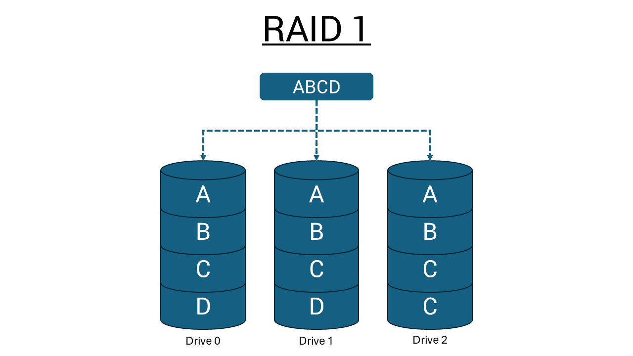 RAID 1 i en konfiguration med 3 drev