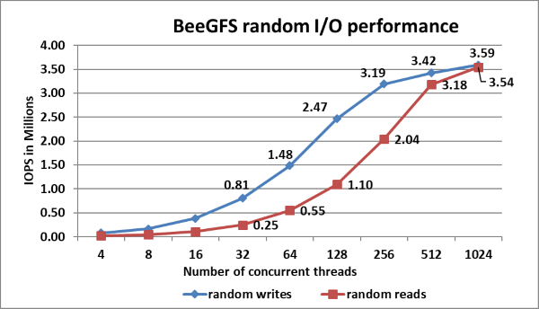 Výkon náhodného čtení a zápisu pomocí IOzone s agregovanou velikostí souboru 8 TB