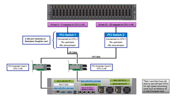 R740xd, 24x NVMe Podrobnosti o mapování procesoru