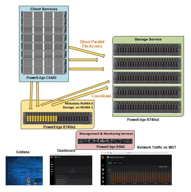 System plików BeeGFS na serwerze PowerEdge R740xd z dyskami SSD NVMe