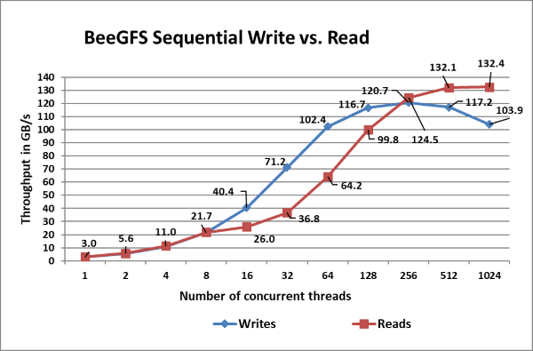 Sekwencyjny rozmiar łącznego pliku IOzone 8 TB