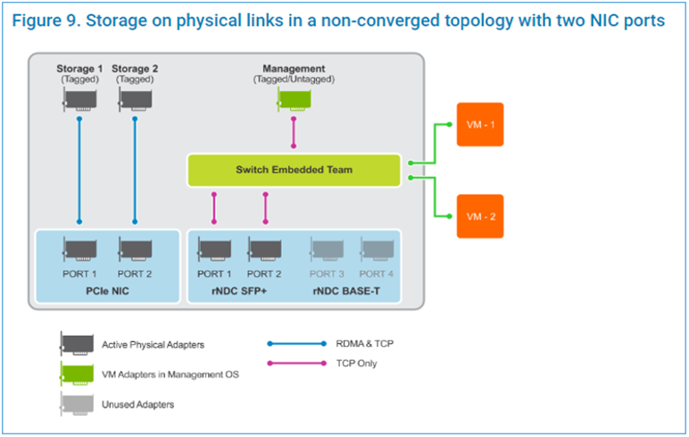 Vista de diagrama de hardware de la configuración de una red no convergente de Azure Stack HCI mediante un equipo de red SET