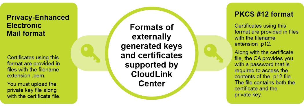 Řešení CloudLink podporuje dva formáty externě generovaných klíčů a certifikátů.